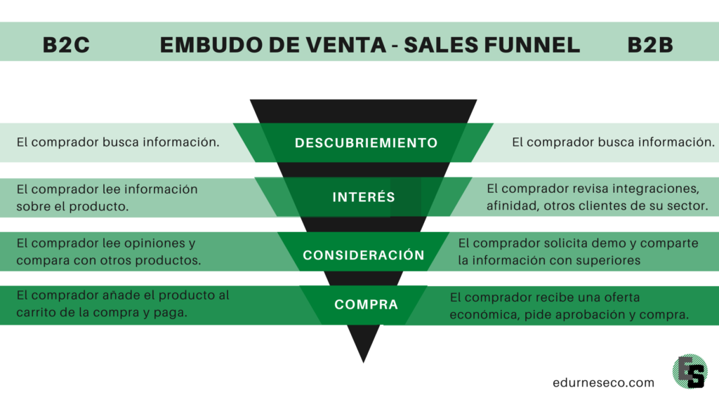 embudo de venta o sales funnel 